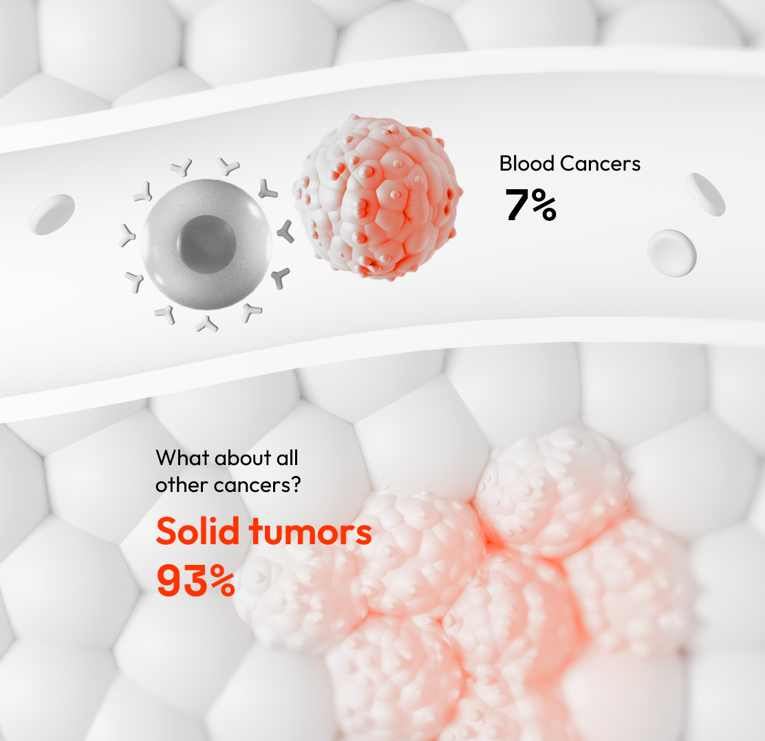 Illustrated comparison of blood cancers, labeled 7%, and solid tumors, labeled 93%.