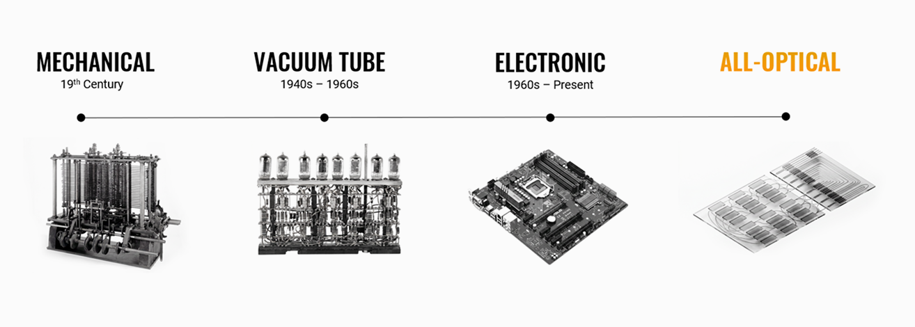 Computing history from mechanical to optical